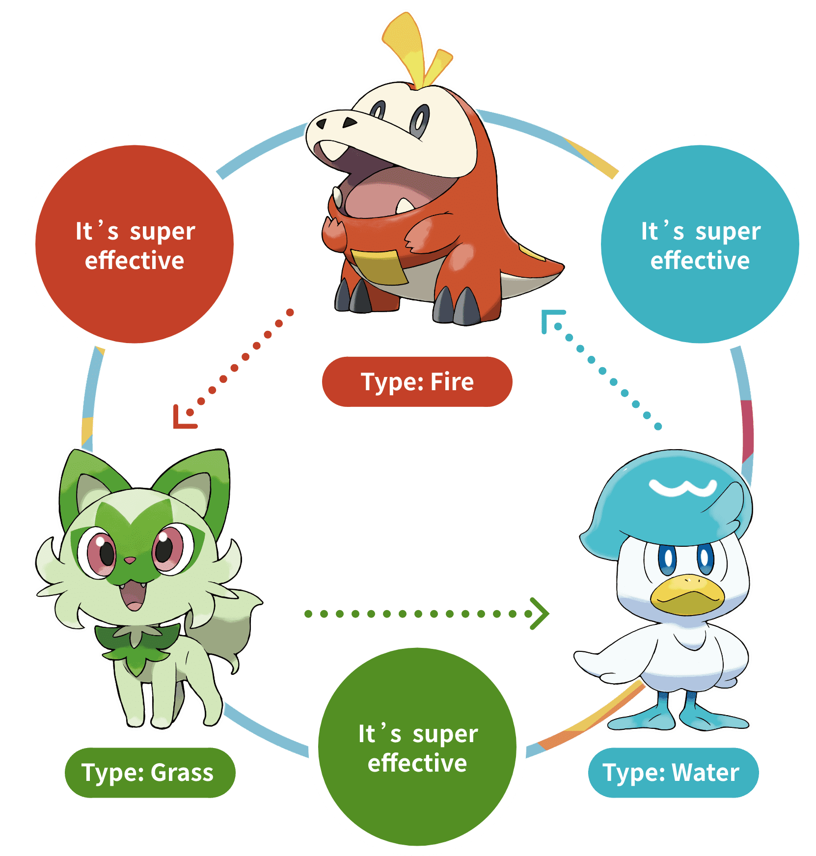 Pokemon Scarlet & Violet: Simplistic Type Flow Chart : r